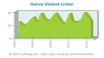 Huron Township Violent Crime