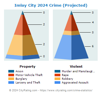 Imlay City Crime 2024