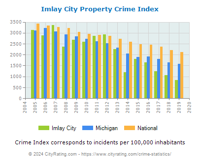 Imlay City Property Crime vs. State and National Per Capita