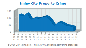 Imlay City Property Crime
