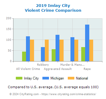 Imlay City Violent Crime vs. State and National Comparison