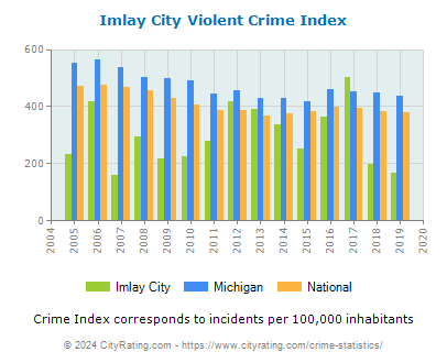 Imlay City Violent Crime vs. State and National Per Capita