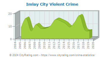 Imlay City Violent Crime