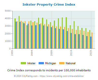 Inkster Property Crime vs. State and National Per Capita