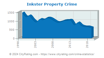 Inkster Property Crime