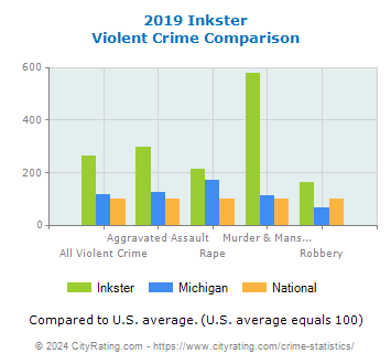 Inkster Violent Crime vs. State and National Comparison