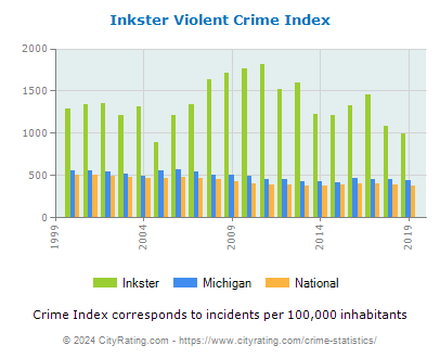 Inkster Violent Crime vs. State and National Per Capita
