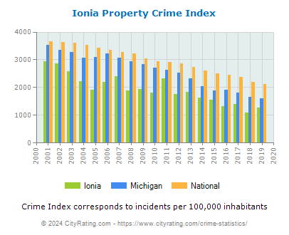 Ionia Property Crime vs. State and National Per Capita