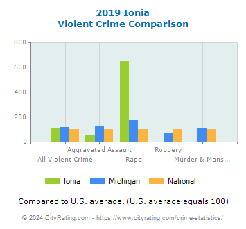 Ionia Violent Crime vs. State and National Comparison