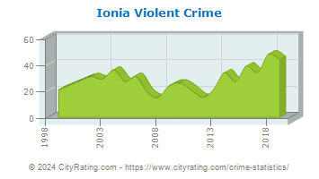 Ionia Violent Crime