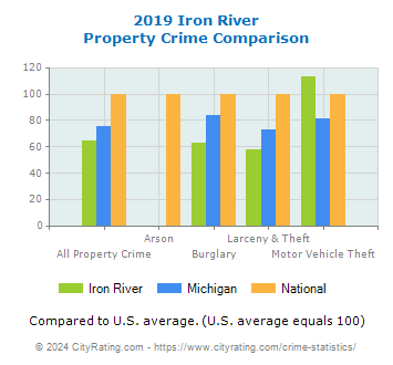 Iron River Property Crime vs. State and National Comparison