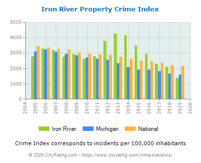 Iron River Property Crime vs. State and National Per Capita