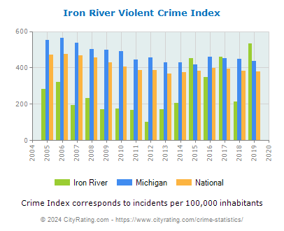 Iron River Violent Crime vs. State and National Per Capita