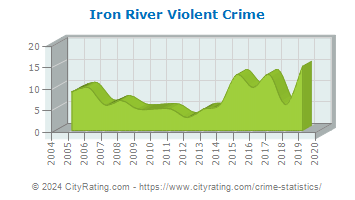 Iron River Violent Crime