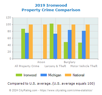 Ironwood Property Crime vs. State and National Comparison