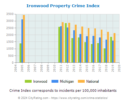 Ironwood Property Crime vs. State and National Per Capita