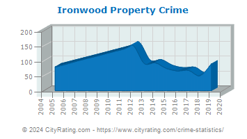 Ironwood Property Crime
