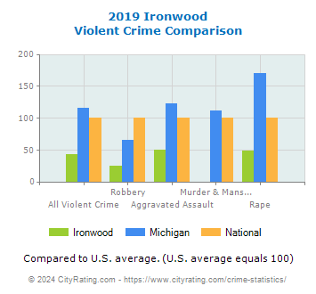 Ironwood Violent Crime vs. State and National Comparison