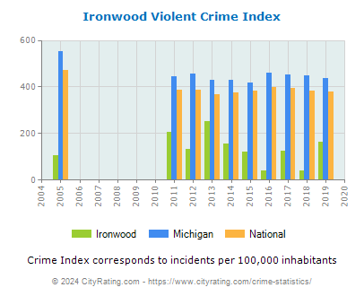 Ironwood Violent Crime vs. State and National Per Capita