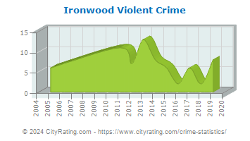 Ironwood Violent Crime