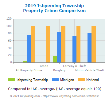 Ishpeming Township Property Crime vs. State and National Comparison