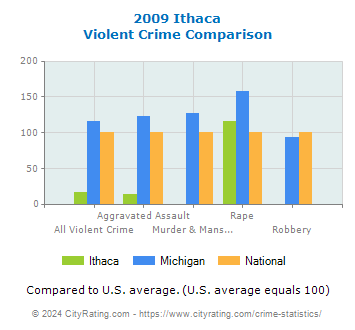 Ithaca Violent Crime vs. State and National Comparison