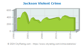 Jackson Violent Crime