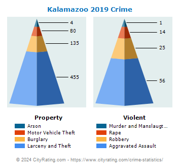 Kalamazoo Township Crime 2019