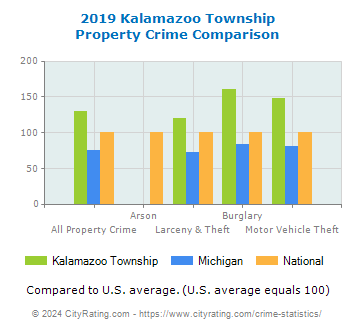 Kalamazoo Township Property Crime vs. State and National Comparison