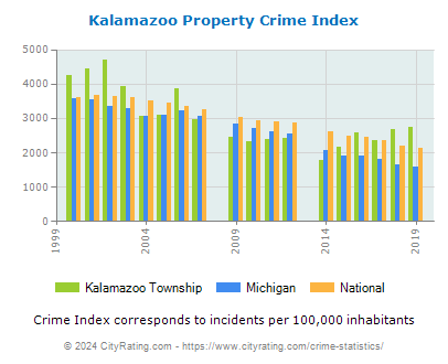 Kalamazoo Township Property Crime vs. State and National Per Capita