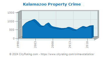 Kalamazoo Township Property Crime