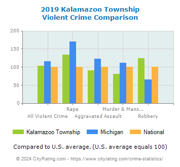 Kalamazoo Township Violent Crime vs. State and National Comparison
