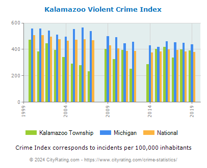 Kalamazoo Township Violent Crime vs. State and National Per Capita