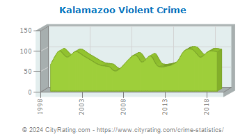 Kalamazoo Township Violent Crime