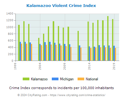 Kalamazoo Violent Crime vs. State and National Per Capita