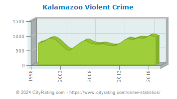 Kalamazoo Violent Crime