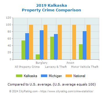 Kalkaska Property Crime vs. State and National Comparison