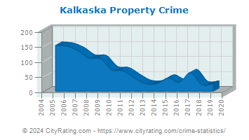 Kalkaska Property Crime