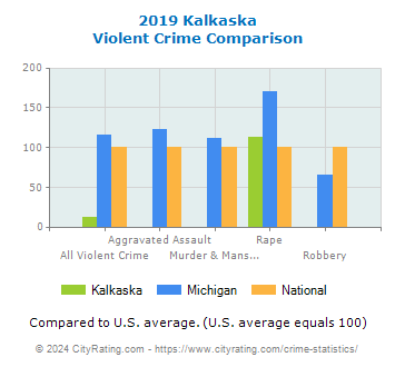 Kalkaska Violent Crime vs. State and National Comparison