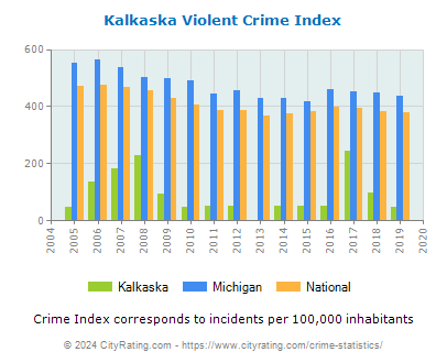 Kalkaska Violent Crime vs. State and National Per Capita