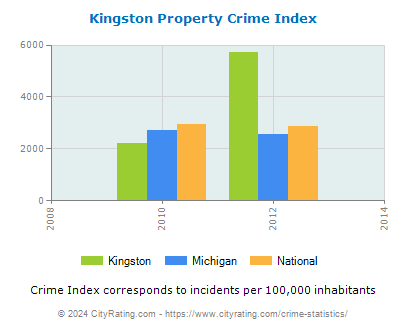 Kingston Property Crime vs. State and National Per Capita