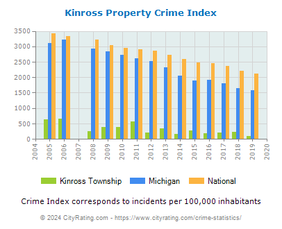 Kinross Township Property Crime vs. State and National Per Capita