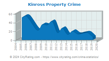 Kinross Township Property Crime