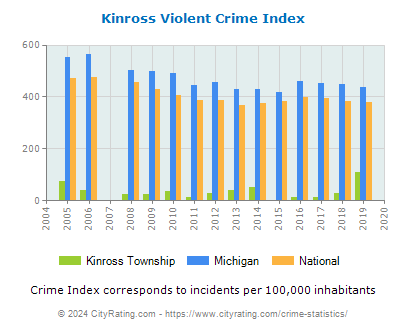 Kinross Township Violent Crime vs. State and National Per Capita