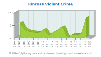 Kinross Township Violent Crime