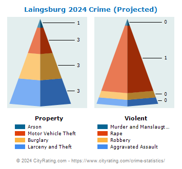 Laingsburg Crime 2024