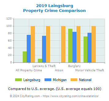 Laingsburg Property Crime vs. State and National Comparison