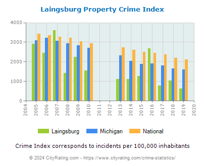 Laingsburg Property Crime vs. State and National Per Capita