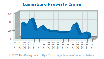 Laingsburg Property Crime