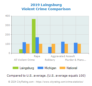 Laingsburg Violent Crime vs. State and National Comparison